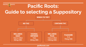 Which Pacific Roots Suppository should I try?